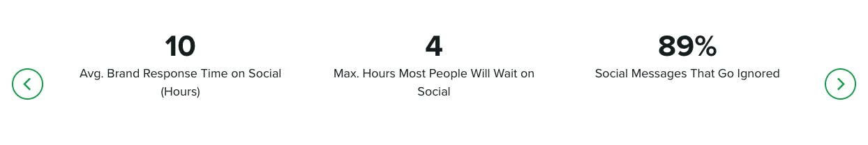 infographic – 10 average brand response time on social (hours) - 4 max hours most people will wait on social - 89 percent social messages that go ignored infographic – 10 average brand response time on social (hours) - 4 max hours most people will wait on social - 89 percent social messages that go ignored